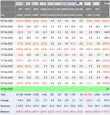 Nedávne odlivy z ETF fondov pre Bitcoin