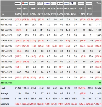 Nedávne odlivy z ETF fondov pre Bitcoin