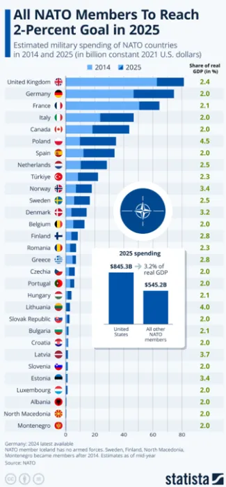 Odhadované výdavky na zbrojenie