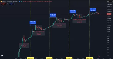 Porovnanie korekcií Bitcoinu