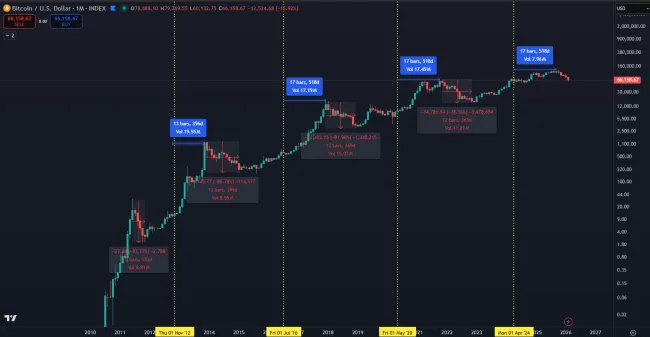 Porovnanie korekcií Bitcoinu