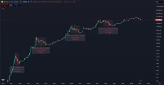 Predošlé korekcie BTC
