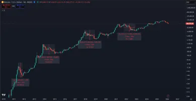 Predošlé korekcie BTC