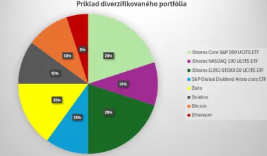 Príklad diverzifikovaného portfólia