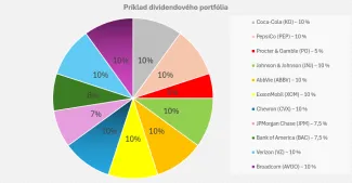 Príklad na dividendové portfólio