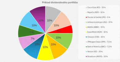 Príklad na dividendové portfólio