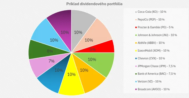 Príklad na dividendové portfólio
