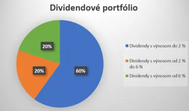 Príklad na rozdelenie dividendového portfólia