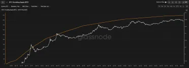 Rast vyťažených BTC