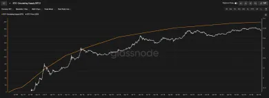 Rast vyťažených BTC