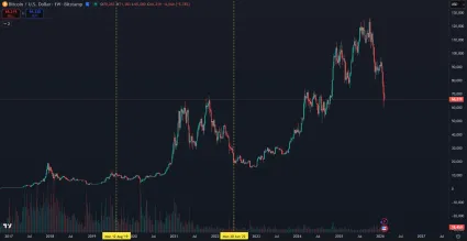 Reakcia Bitcoinu po období extrémneho strachu