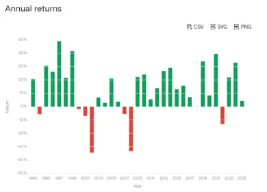 Ročné výnosy S&P 500