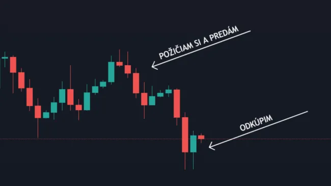 Shortovanie Bitcoinu