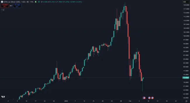 Striebro padá rekordným tempom