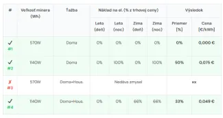 Ťažba kryptomien s fyzickou batériou