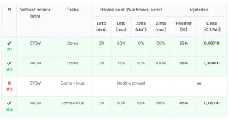 Ťažba kryptomien s virtuálnou batériou