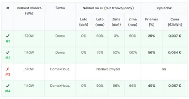 Ťažba kryptomien s virtuálnou batériou
