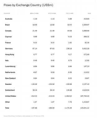 Toky kapitálu podľa krajín