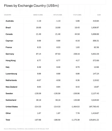 Toky kapitálu podľa krajín