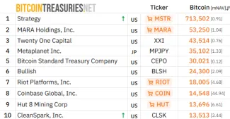 Top 10 firiem s vysokou expozíciou voči BTC