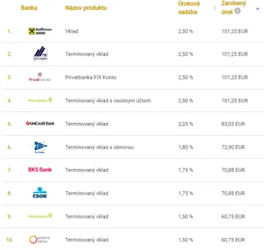 Úroková sadzba pre termínovaný vklad