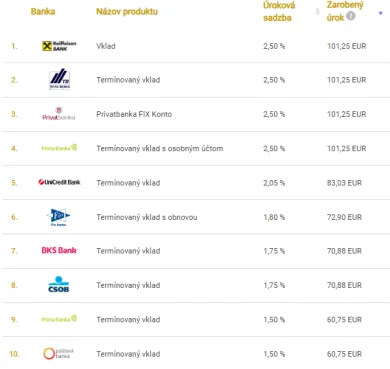 Úroková sadzba pre termínovaný vklad
