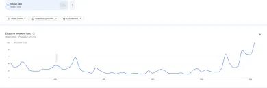 Vyhľadávanie výrazu Bitcoin zero v USA