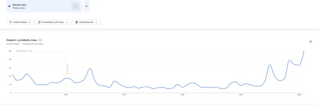 Vyhľadávanie výrazu Bitcoin zero v USA