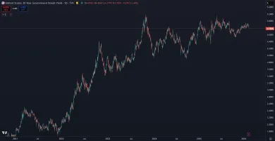 Výnos 30-ročných štátnych dlhopisov USA