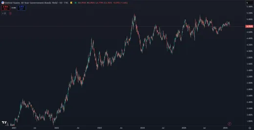 Výnos 30-ročných štátnych dlhopisov USA