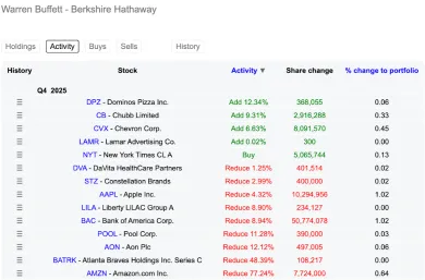 Zmeny v portfóliu Warrena Buffetta