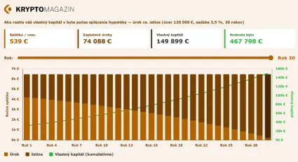 Ako rastie hodnota bytu a dlh.