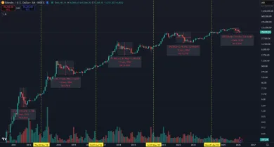 Bitcoin a najväčšie korekcie v histórii