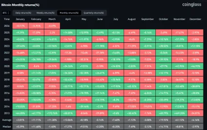 Bitcoin klesá už 6 mesiacov