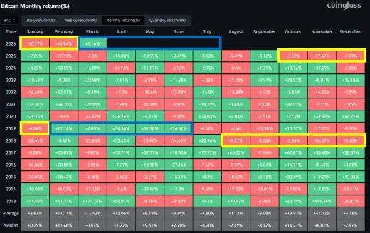 Bitcoin zopakoval súčasnú situáciu iba dvakrát v histórii