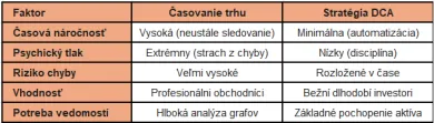Časovanie trhu verzus DCA
