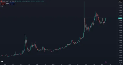 Cena kryptomeny Tron