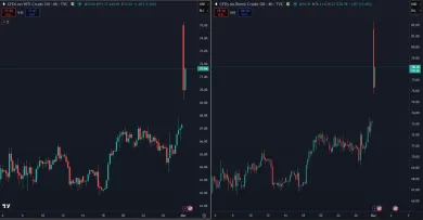 Cena ropy Brent a WTI