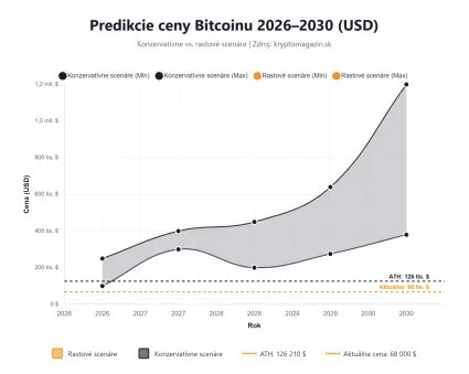 Cenový odhad Bitcoinu