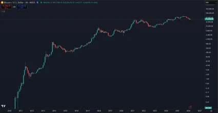 Dlhodobý rast Bitcoinu