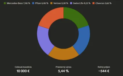 Graf portfólia pre dividendové akcie