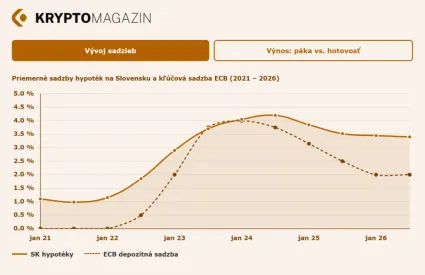 Graf úrokových sadzieb