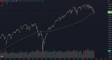 Index S&P500 klesol pod support