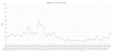 Index strachu a chamtivosti od začiatku roka 2026