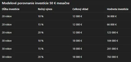 Kalkulácia investície 50 eur mesačne do BTC podľa výnosu a rokov