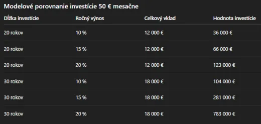 Kalkulácia investície 50 eur mesačne do BTC podľa výnosu a rokov