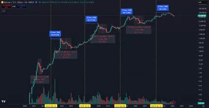 Korekcie Bitcoinu z minulosti
