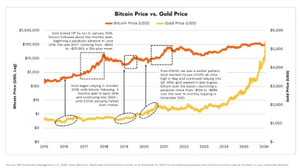 Korelácia medzi zlatom a Bitcoinom