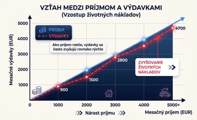 Ľudia s rastúcimi príjmami zvyšujú aj výdavky