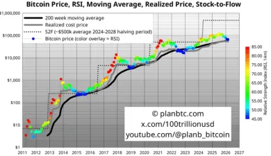 Model Stock to flow pre Bitcoin